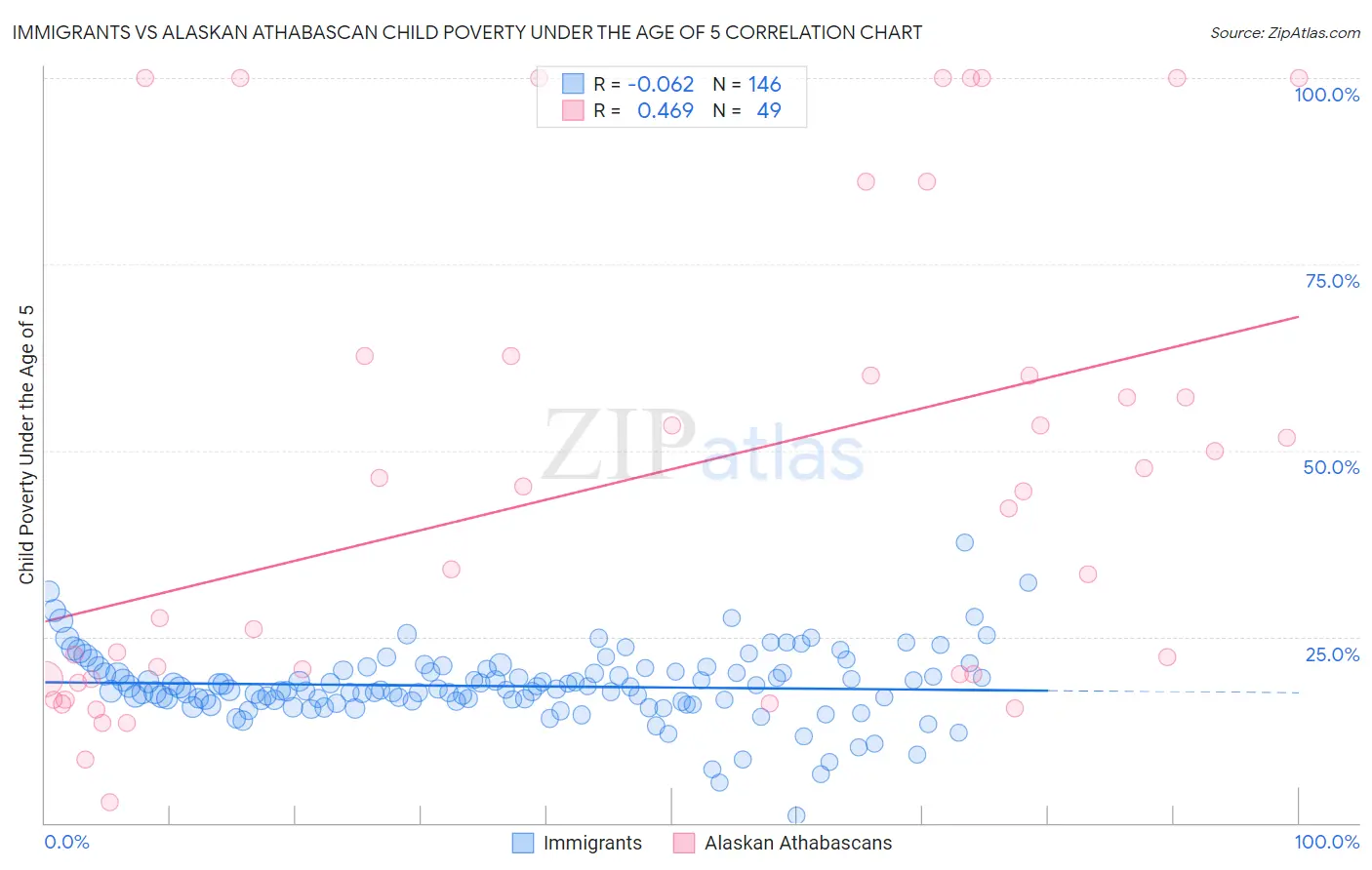 Immigrants vs Alaskan Athabascan Child Poverty Under the Age of 5