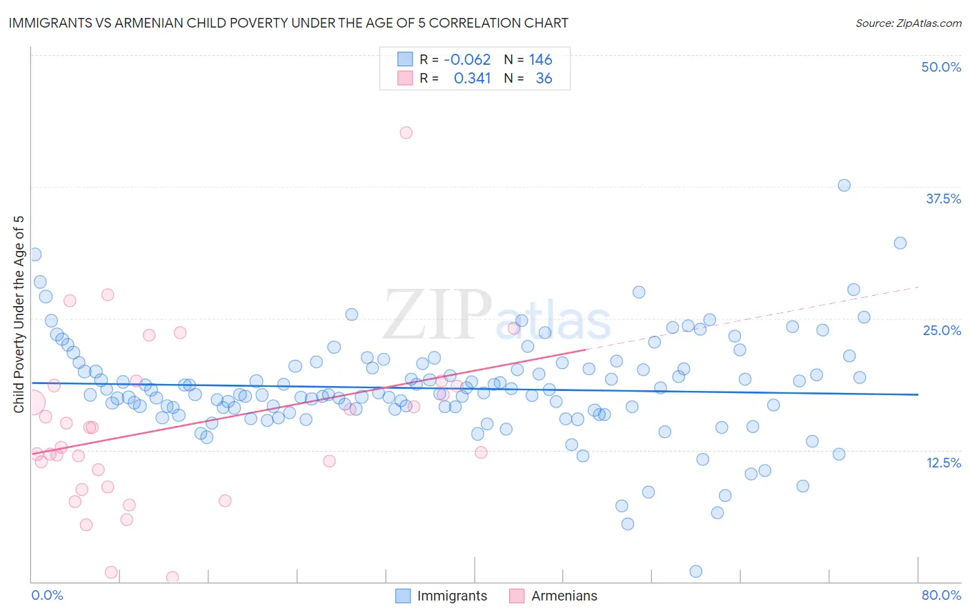 Immigrants vs Armenian Child Poverty Under the Age of 5