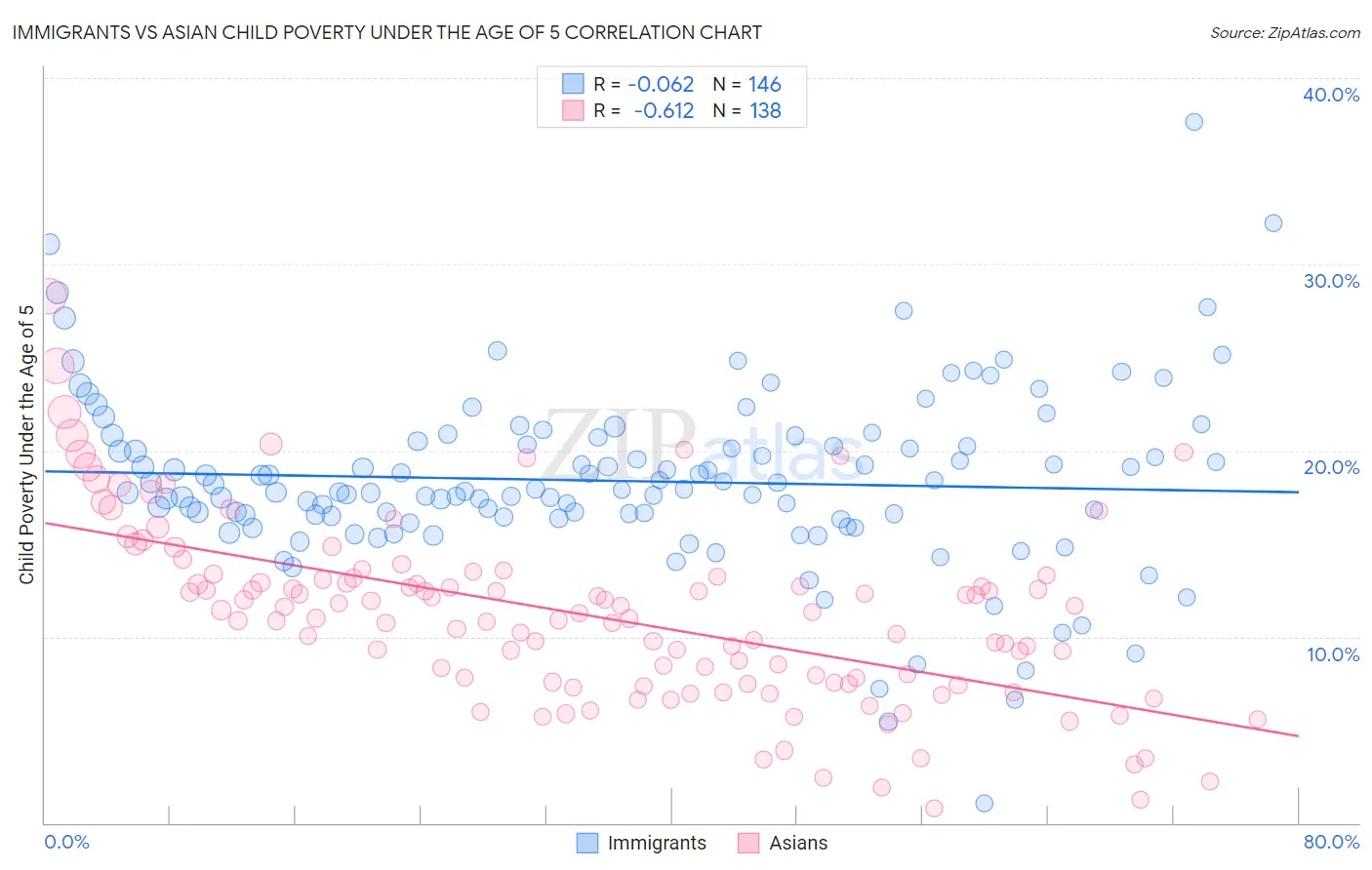 Immigrants vs Asian Child Poverty Under the Age of 5