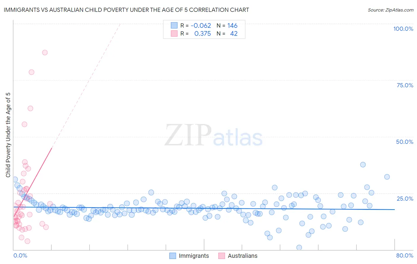 Immigrants vs Australian Child Poverty Under the Age of 5