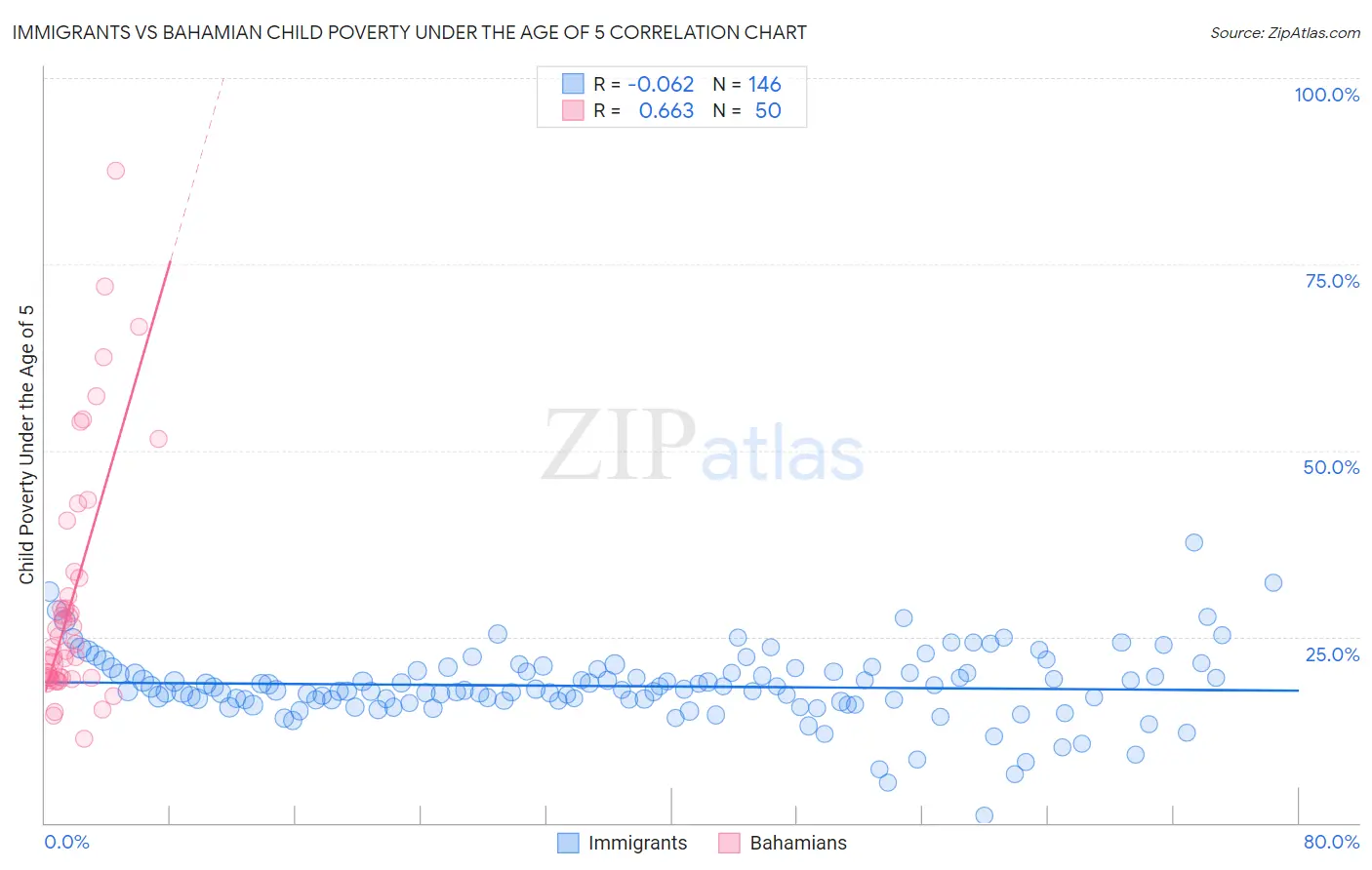 Immigrants vs Bahamian Child Poverty Under the Age of 5