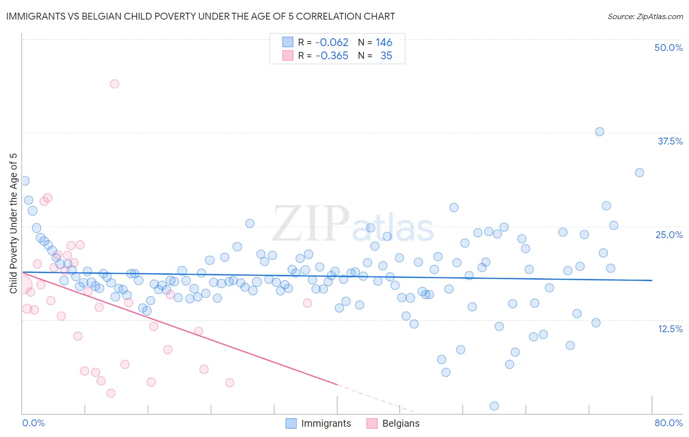 Immigrants vs Belgian Child Poverty Under the Age of 5