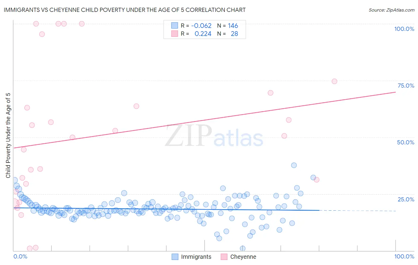 Immigrants vs Cheyenne Child Poverty Under the Age of 5