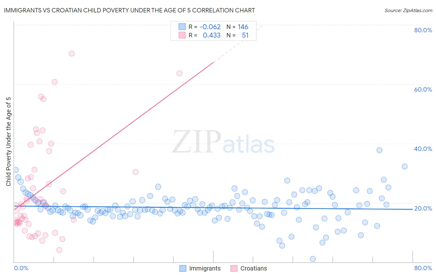 Immigrants vs Croatian Child Poverty Under the Age of 5