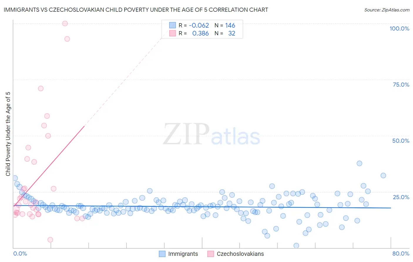 Immigrants vs Czechoslovakian Child Poverty Under the Age of 5