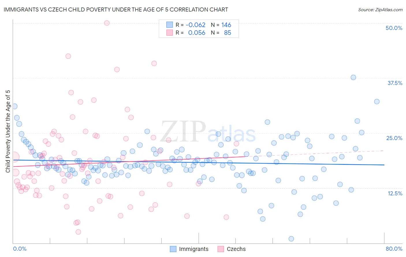 Immigrants vs Czech Child Poverty Under the Age of 5