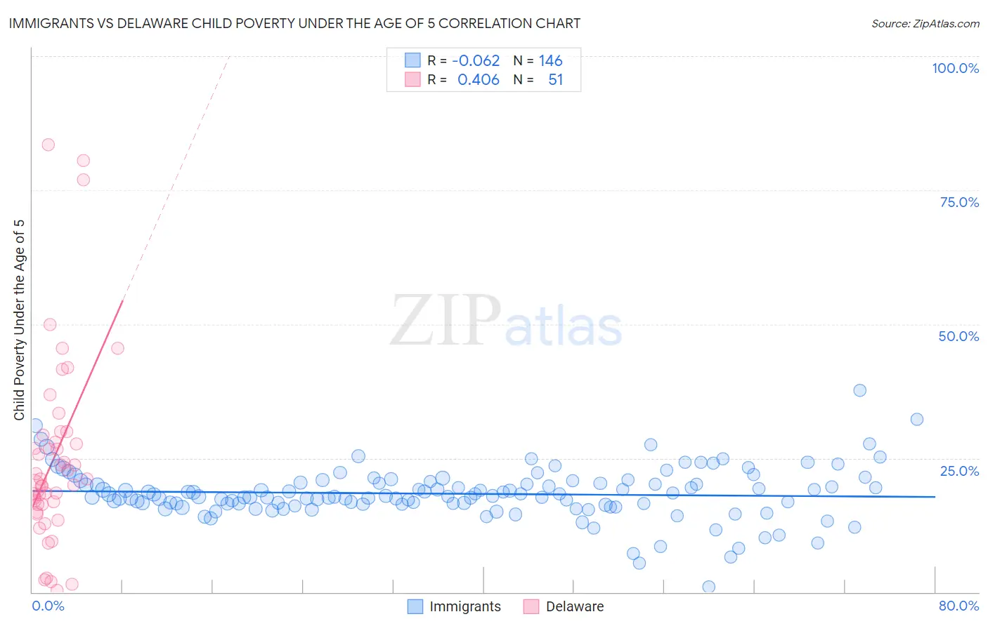 Immigrants vs Delaware Child Poverty Under the Age of 5