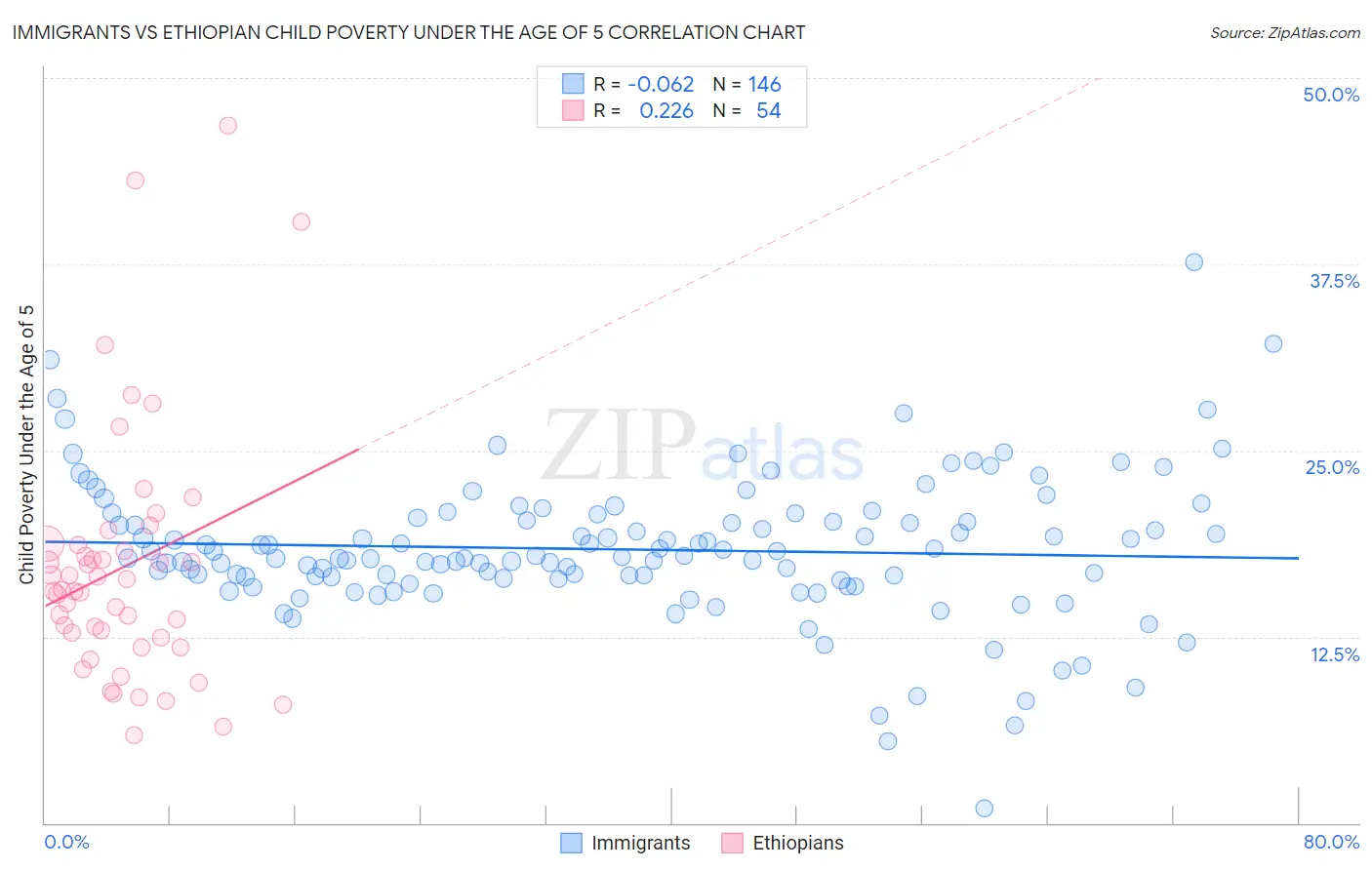 Immigrants vs Ethiopian Child Poverty Under the Age of 5