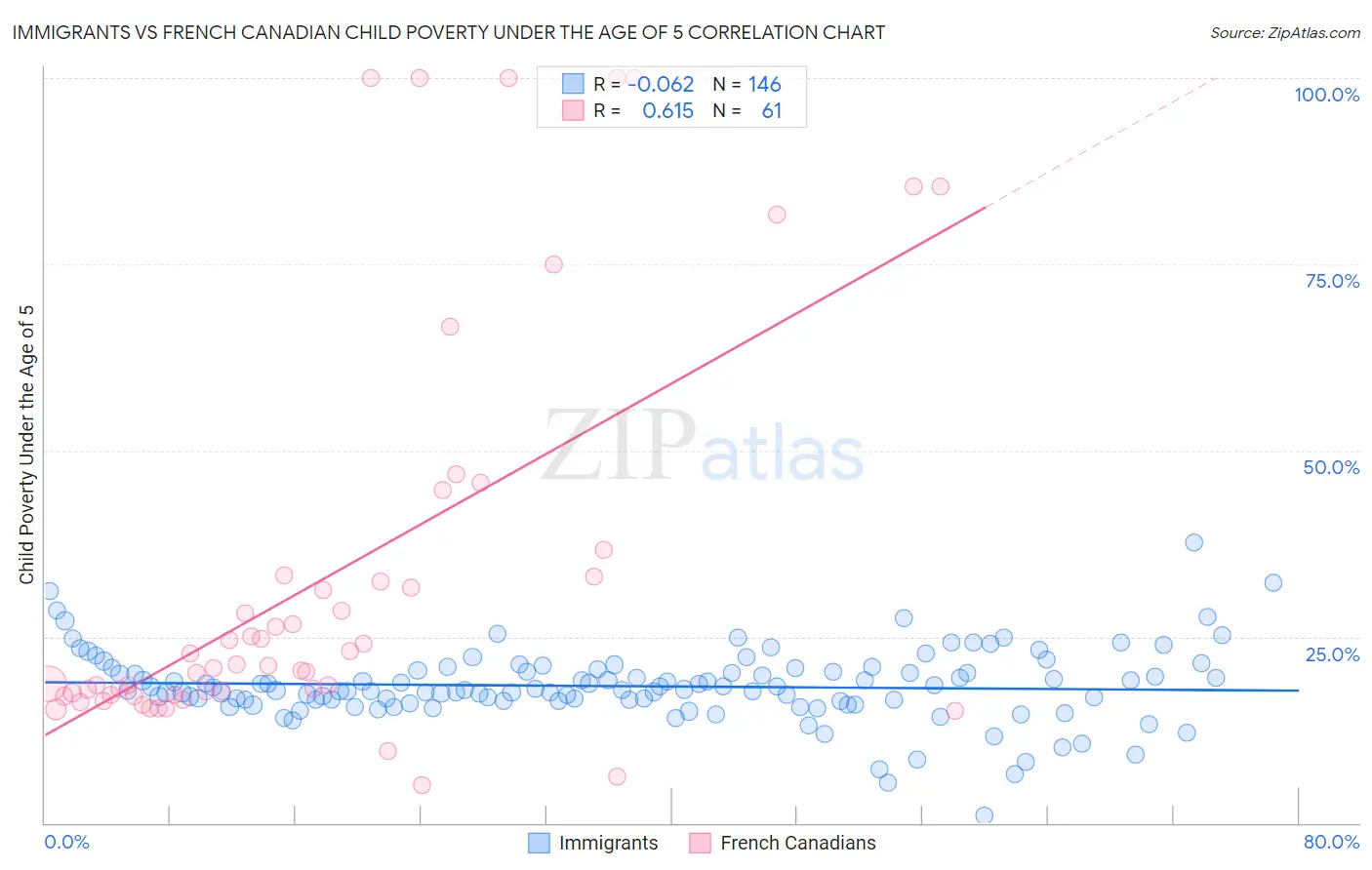 Immigrants vs French Canadian Child Poverty Under the Age of 5