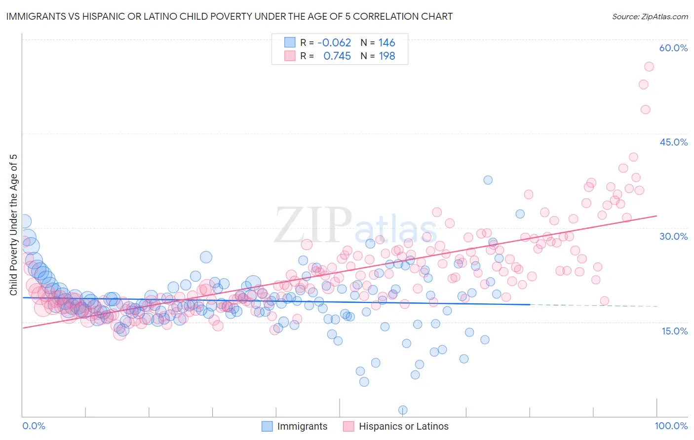 Immigrants vs Hispanic or Latino Child Poverty Under the Age of 5