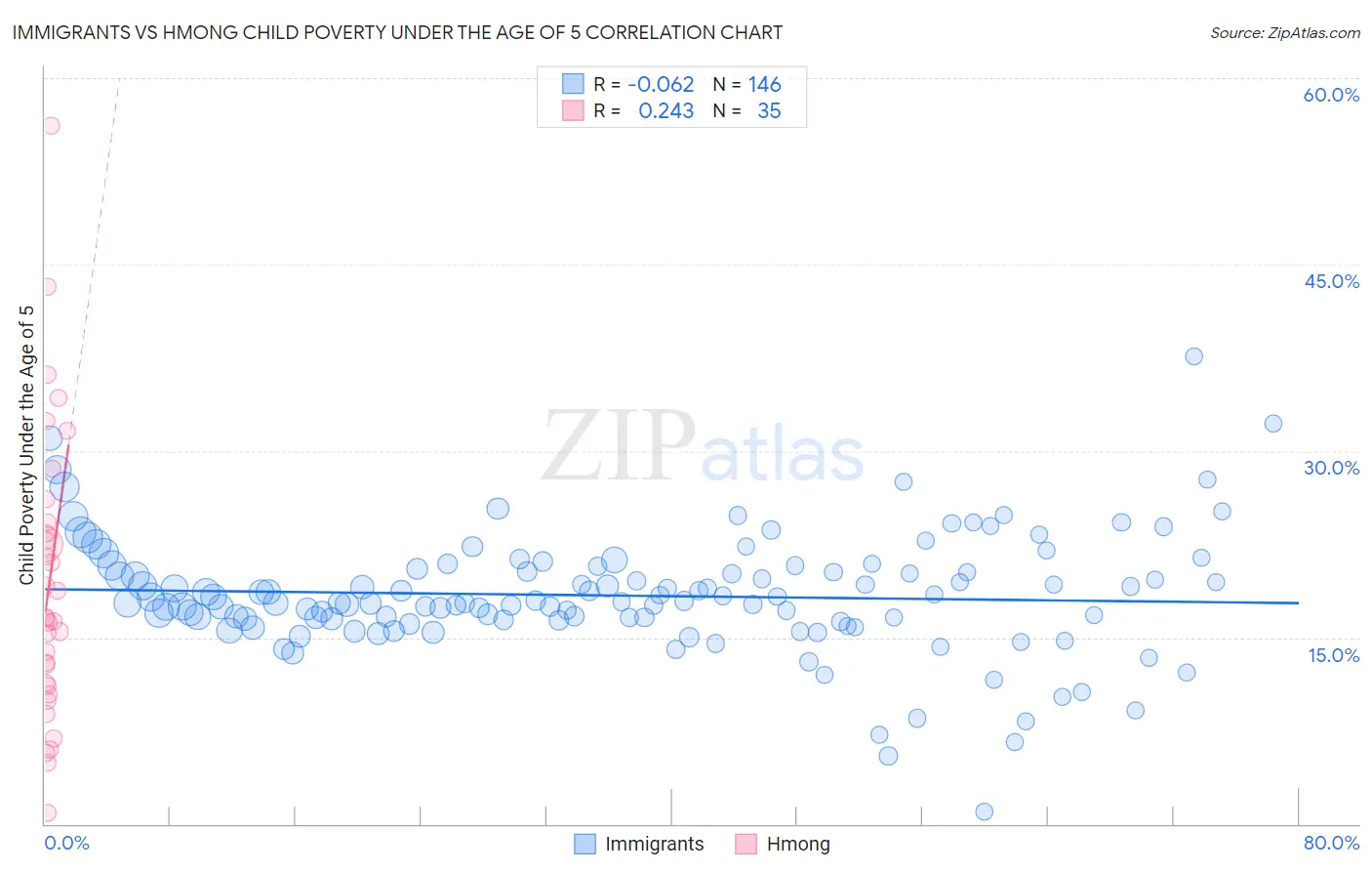 Immigrants vs Hmong Child Poverty Under the Age of 5