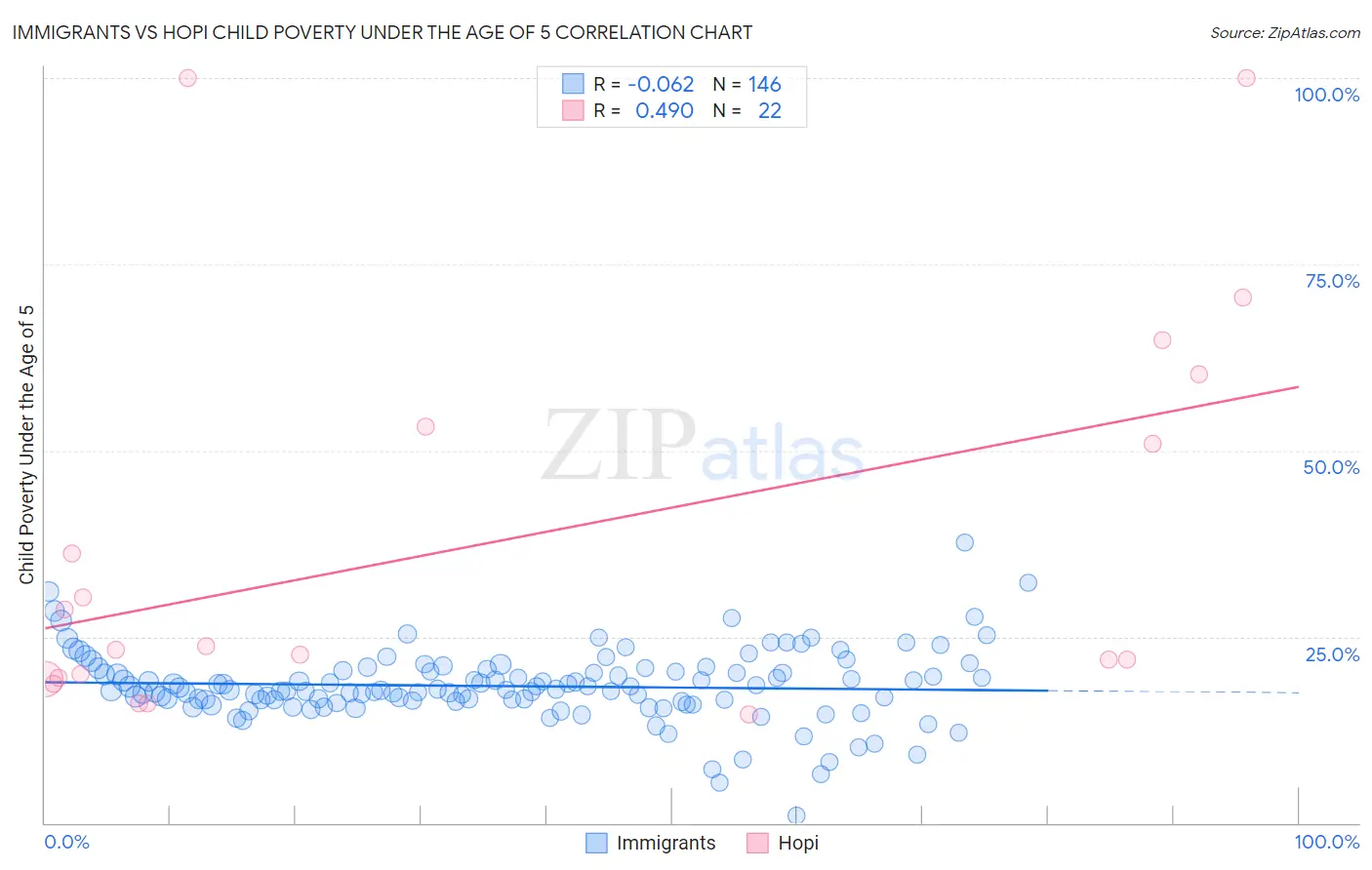 Immigrants vs Hopi Child Poverty Under the Age of 5