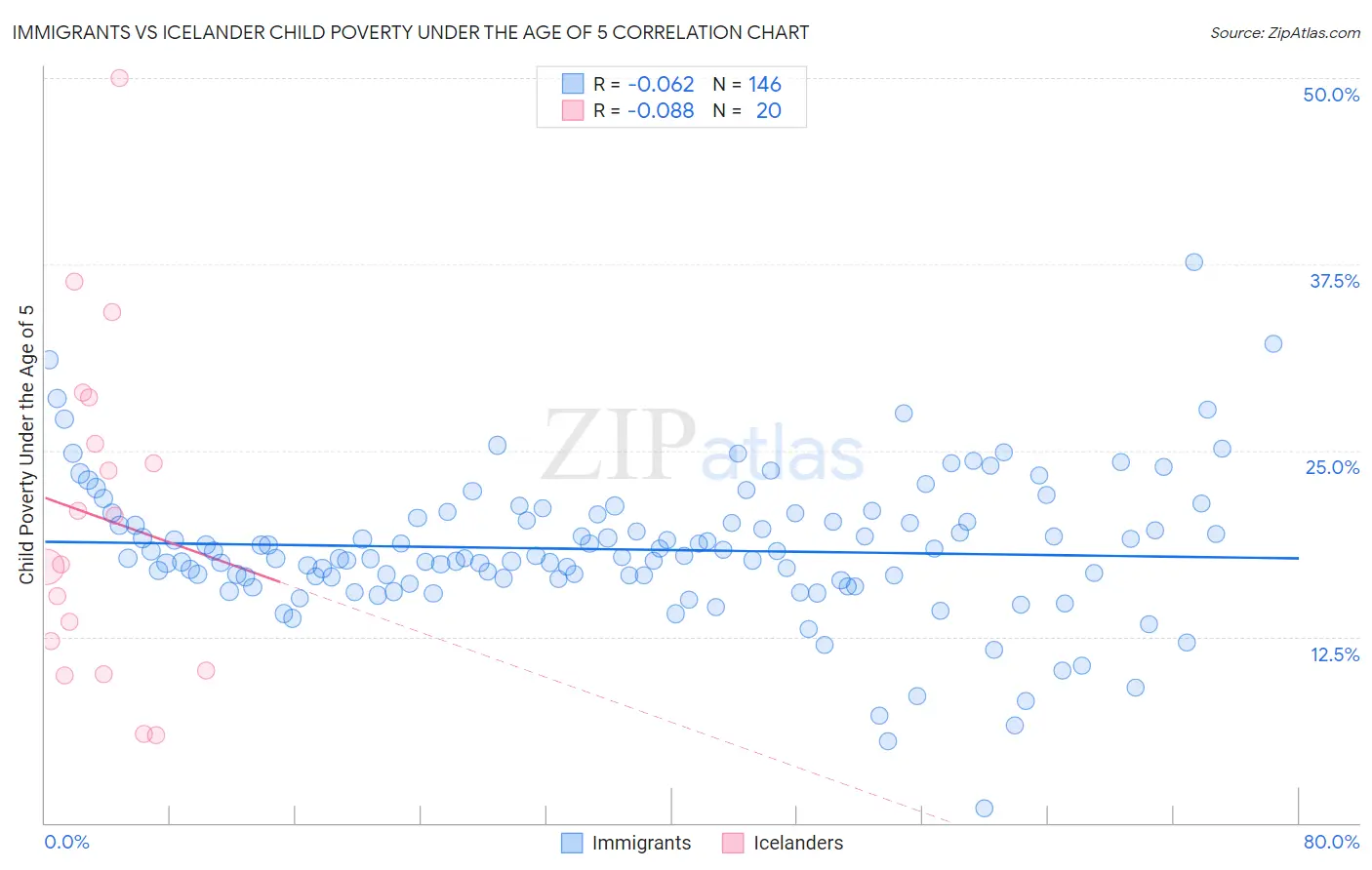 Immigrants vs Icelander Child Poverty Under the Age of 5