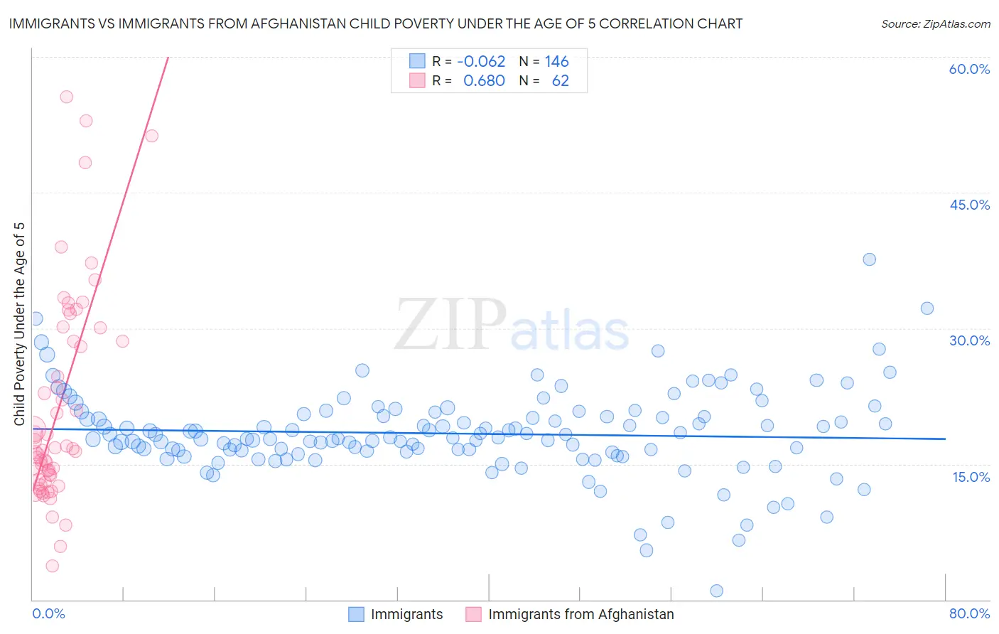 Immigrants vs Immigrants from Afghanistan Child Poverty Under the Age of 5