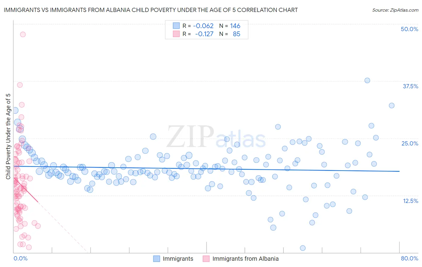 Immigrants vs Immigrants from Albania Child Poverty Under the Age of 5