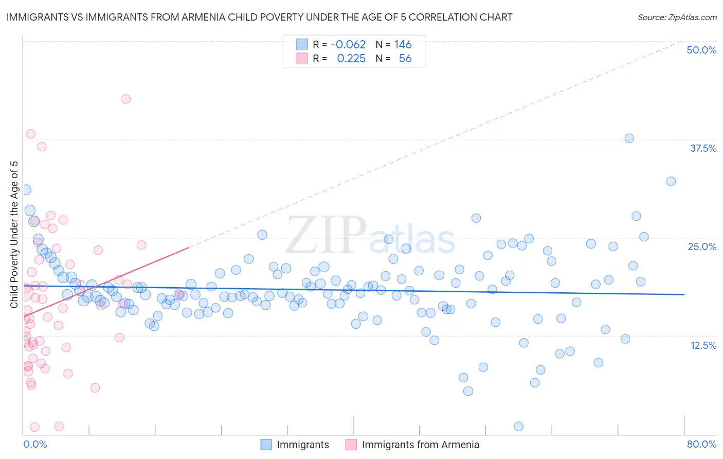 Immigrants vs Immigrants from Armenia Child Poverty Under the Age of 5