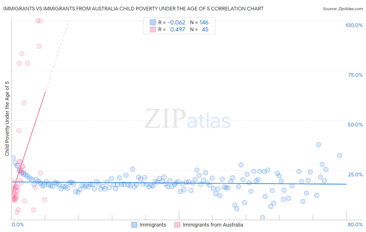 Immigrants vs Immigrants from Australia Child Poverty Under the Age of 5