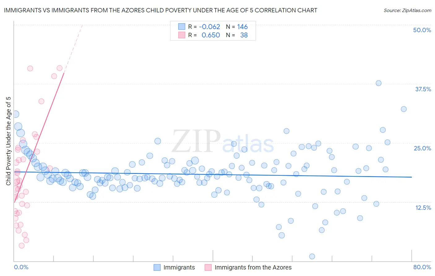 Immigrants vs Immigrants from the Azores Child Poverty Under the Age of 5