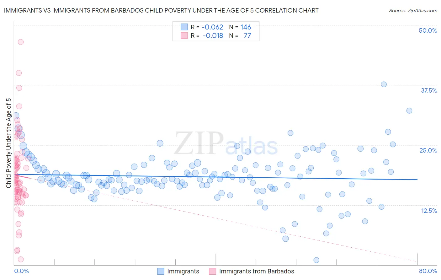 Immigrants vs Immigrants from Barbados Child Poverty Under the Age of 5