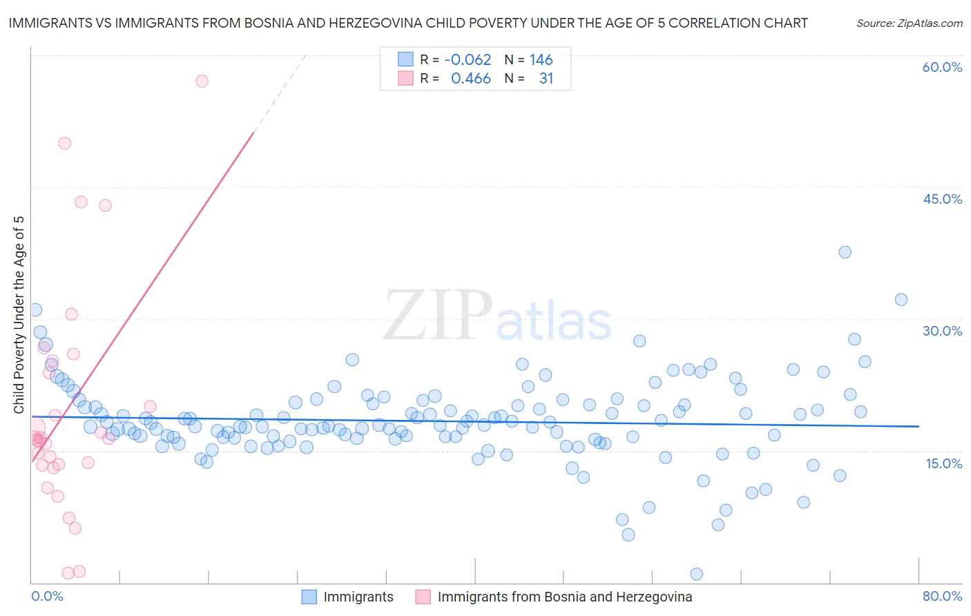 Immigrants vs Immigrants from Bosnia and Herzegovina Child Poverty Under the Age of 5
