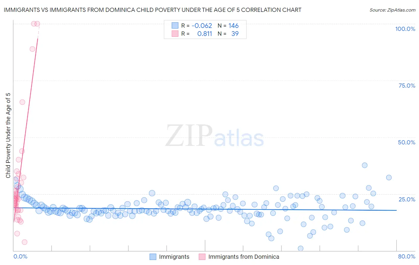 Immigrants vs Immigrants from Dominica Child Poverty Under the Age of 5