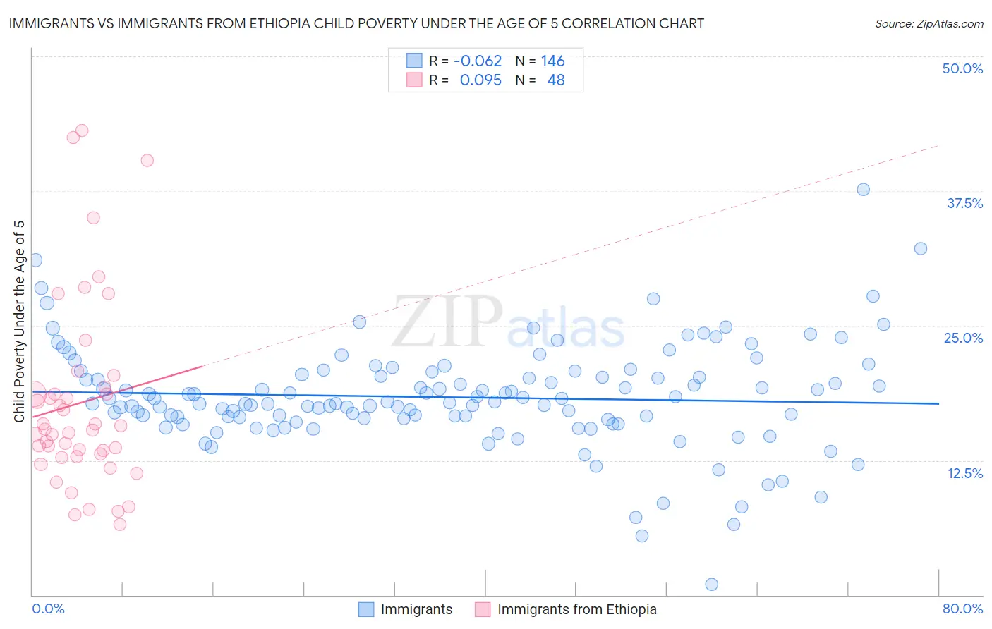 Immigrants vs Immigrants from Ethiopia Child Poverty Under the Age of 5