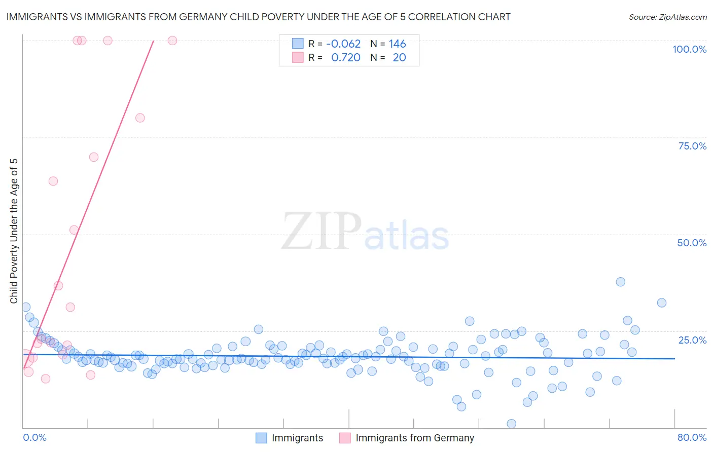 Immigrants vs Immigrants from Germany Child Poverty Under the Age of 5