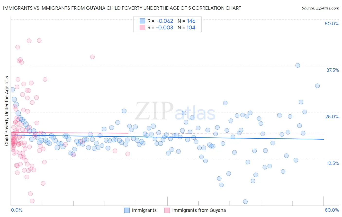 Immigrants vs Immigrants from Guyana Child Poverty Under the Age of 5