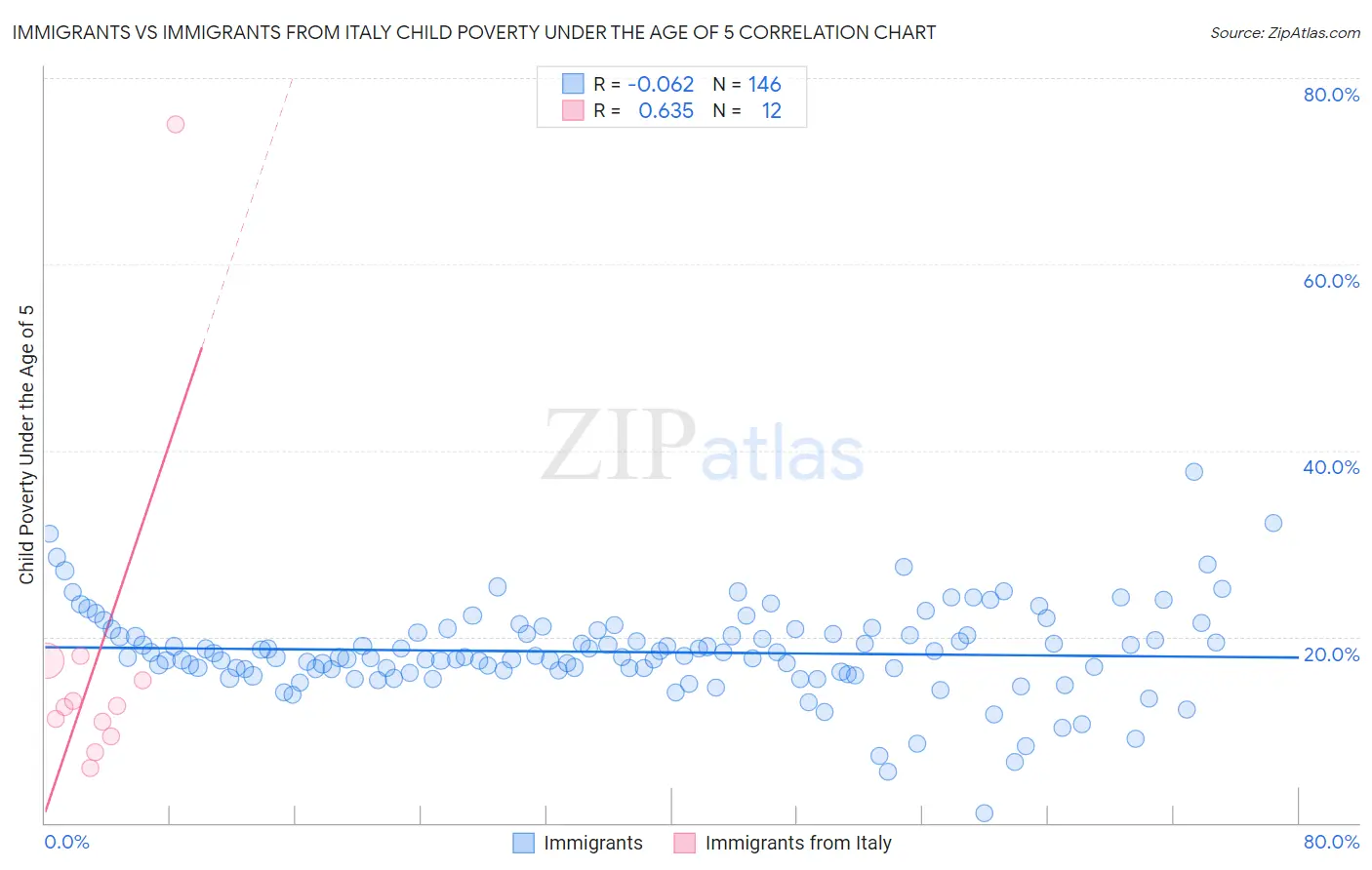 Immigrants vs Immigrants from Italy Child Poverty Under the Age of 5