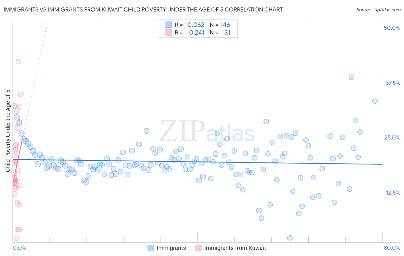 Immigrants vs Immigrants from Kuwait Child Poverty Under the Age of 5