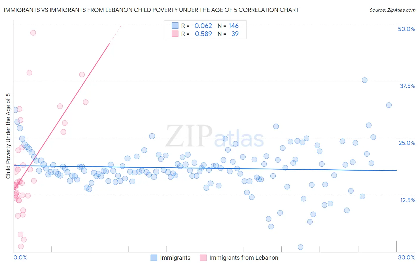 Immigrants vs Immigrants from Lebanon Child Poverty Under the Age of 5