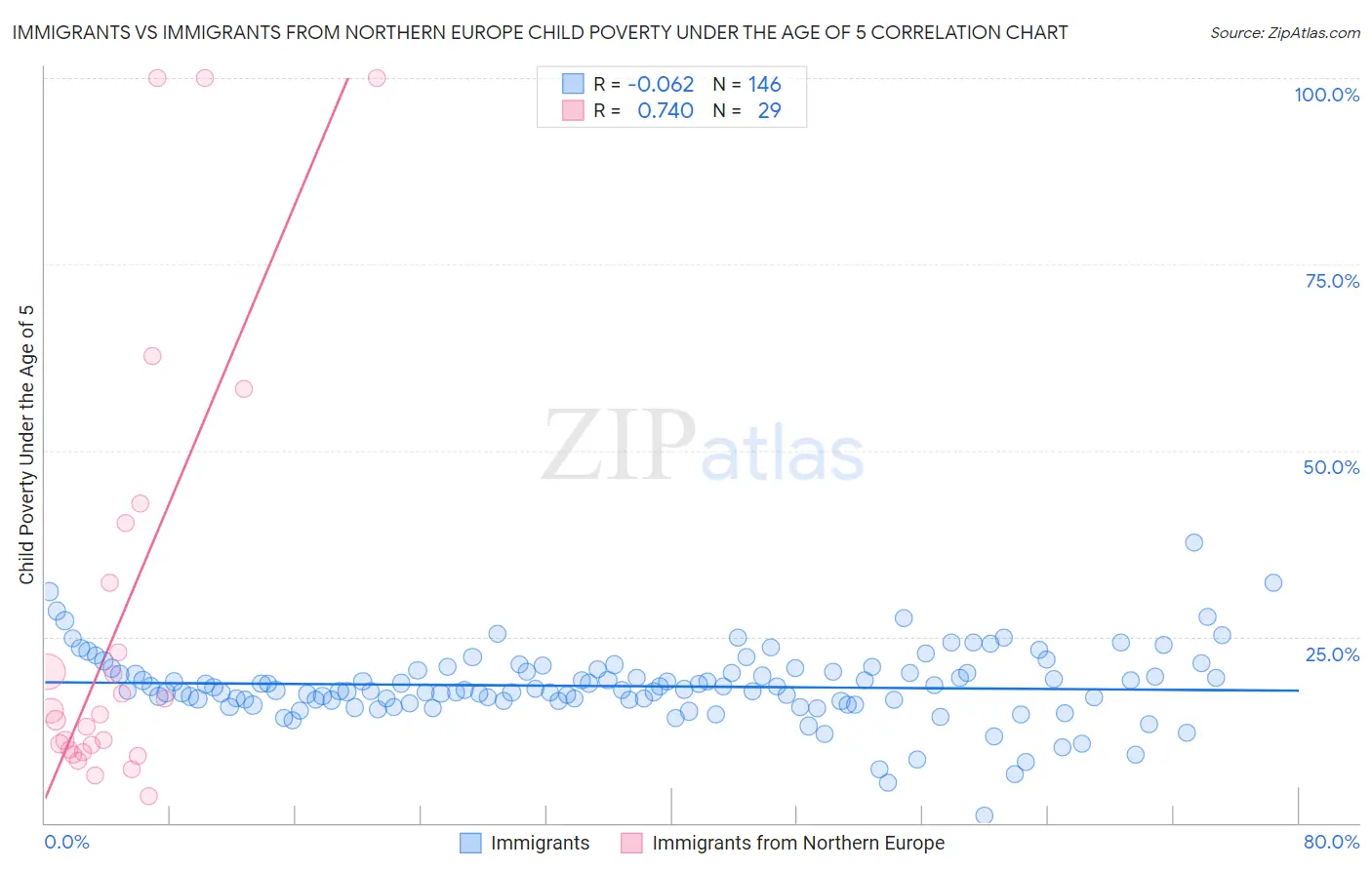 Immigrants vs Immigrants from Northern Europe Child Poverty Under the Age of 5