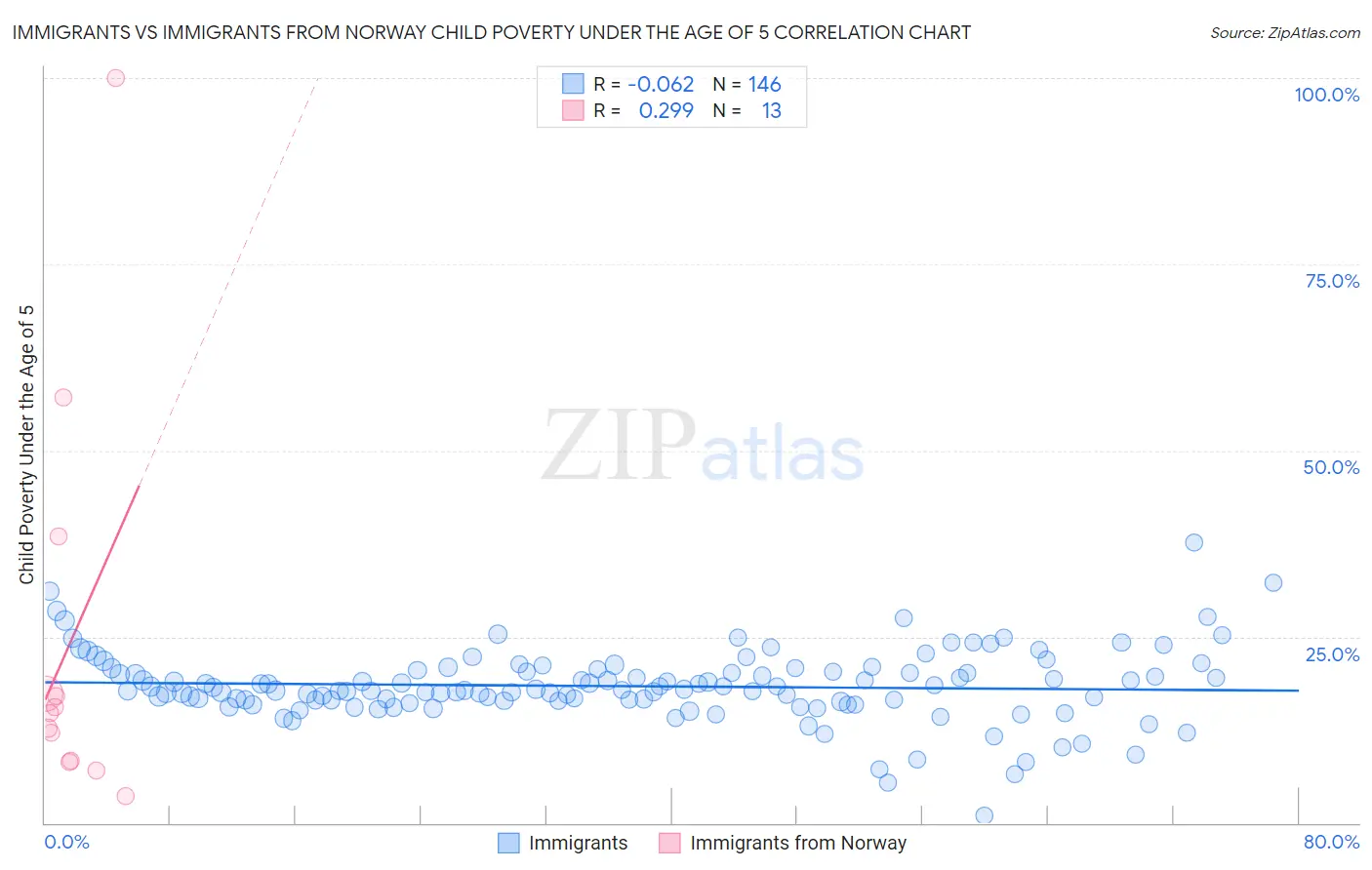 Immigrants vs Immigrants from Norway Child Poverty Under the Age of 5