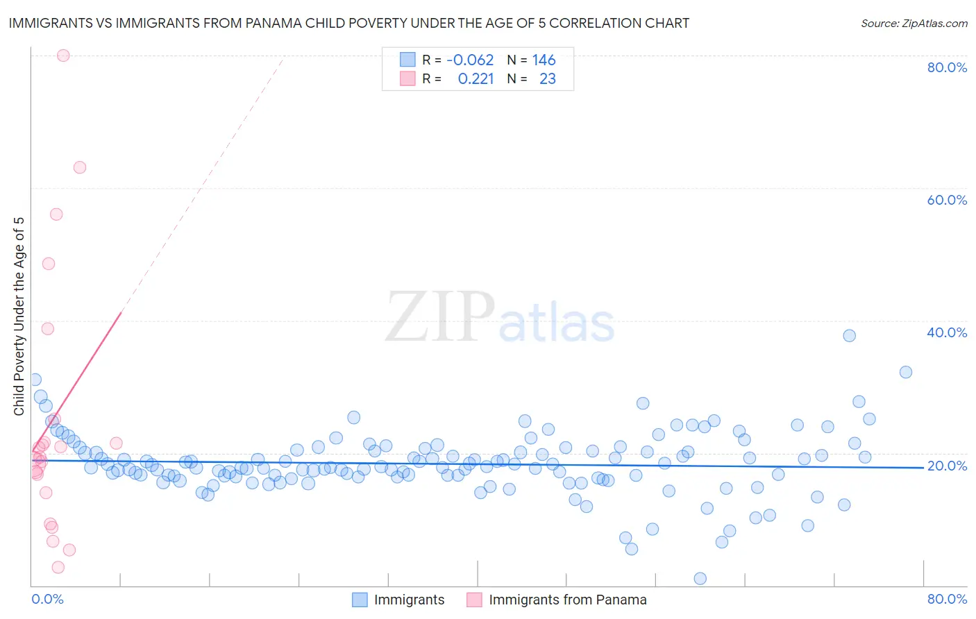 Immigrants vs Immigrants from Panama Child Poverty Under the Age of 5