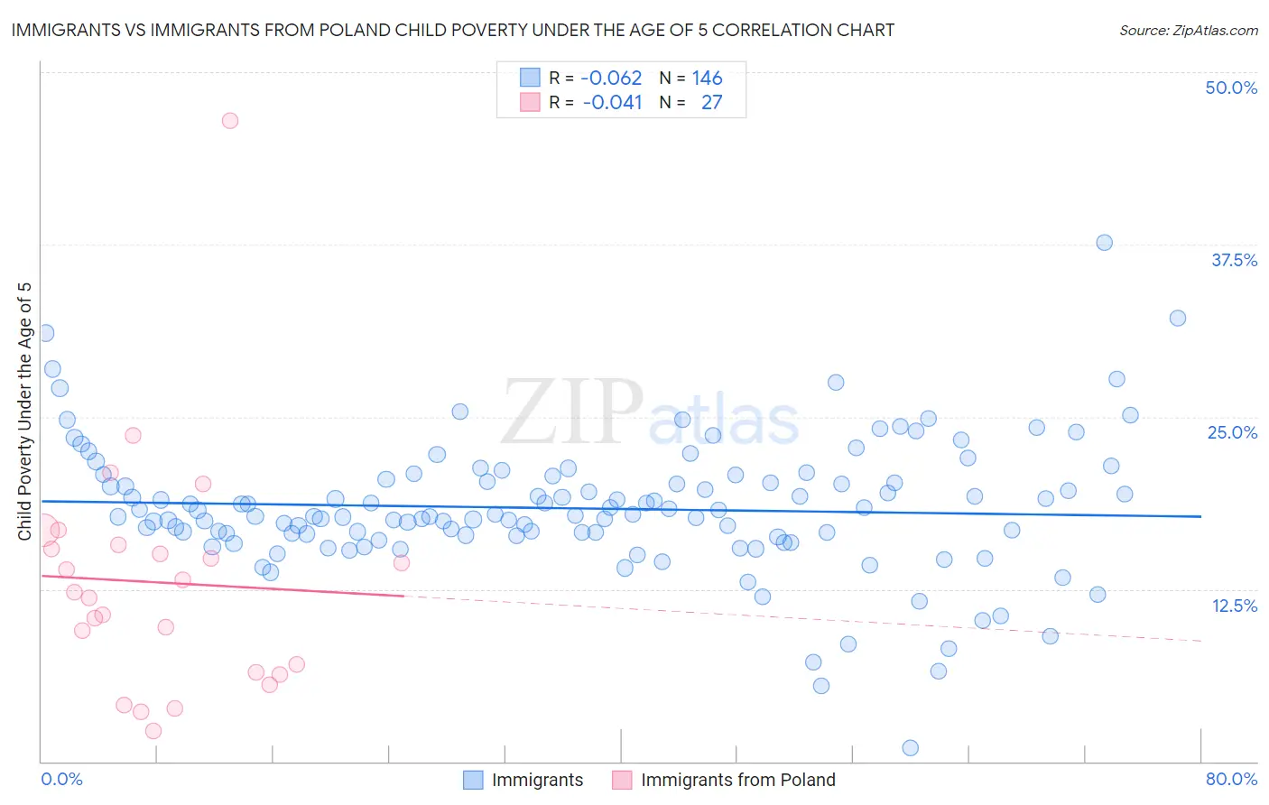 Immigrants vs Immigrants from Poland Child Poverty Under the Age of 5