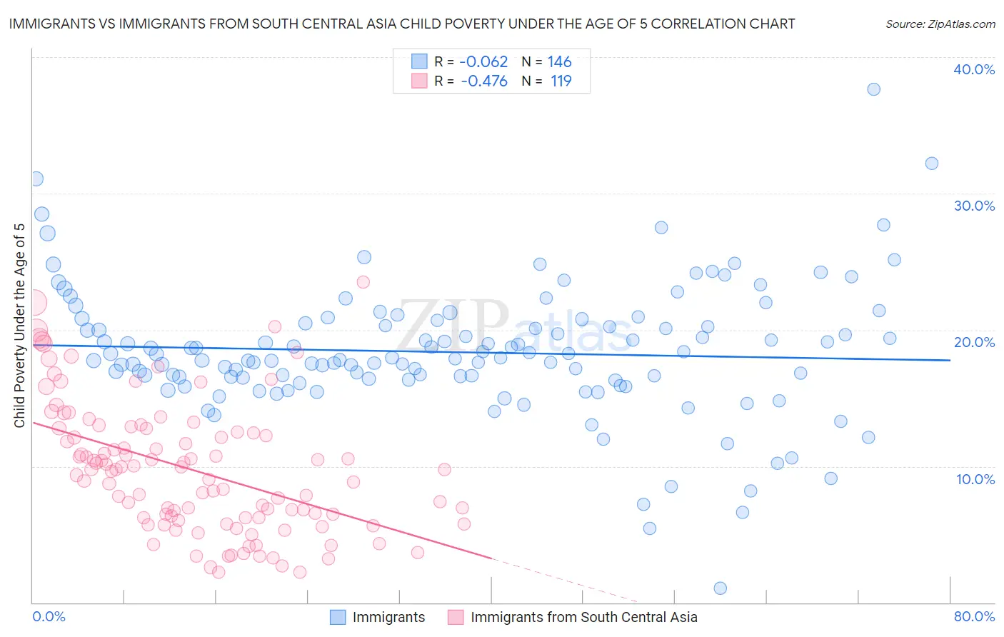 Immigrants vs Immigrants from South Central Asia Child Poverty Under the Age of 5