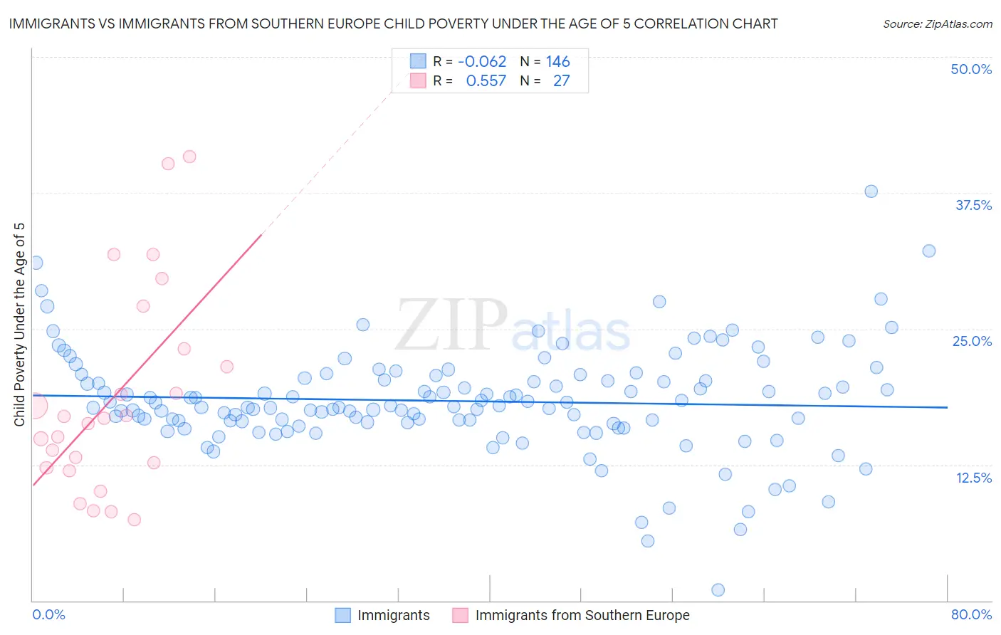 Immigrants vs Immigrants from Southern Europe Child Poverty Under the Age of 5