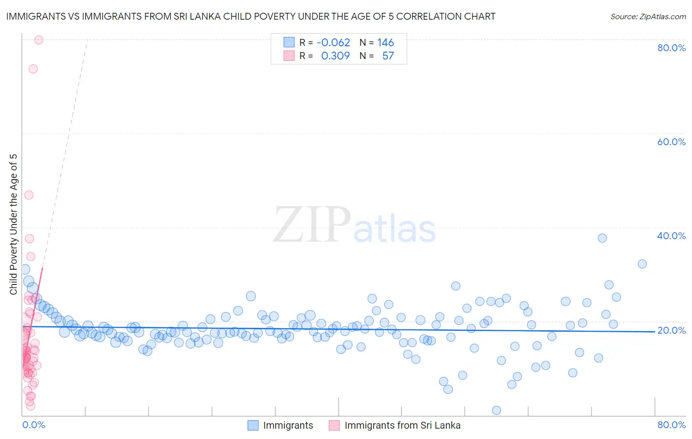 Immigrants vs Immigrants from Sri Lanka Child Poverty Under the Age of 5