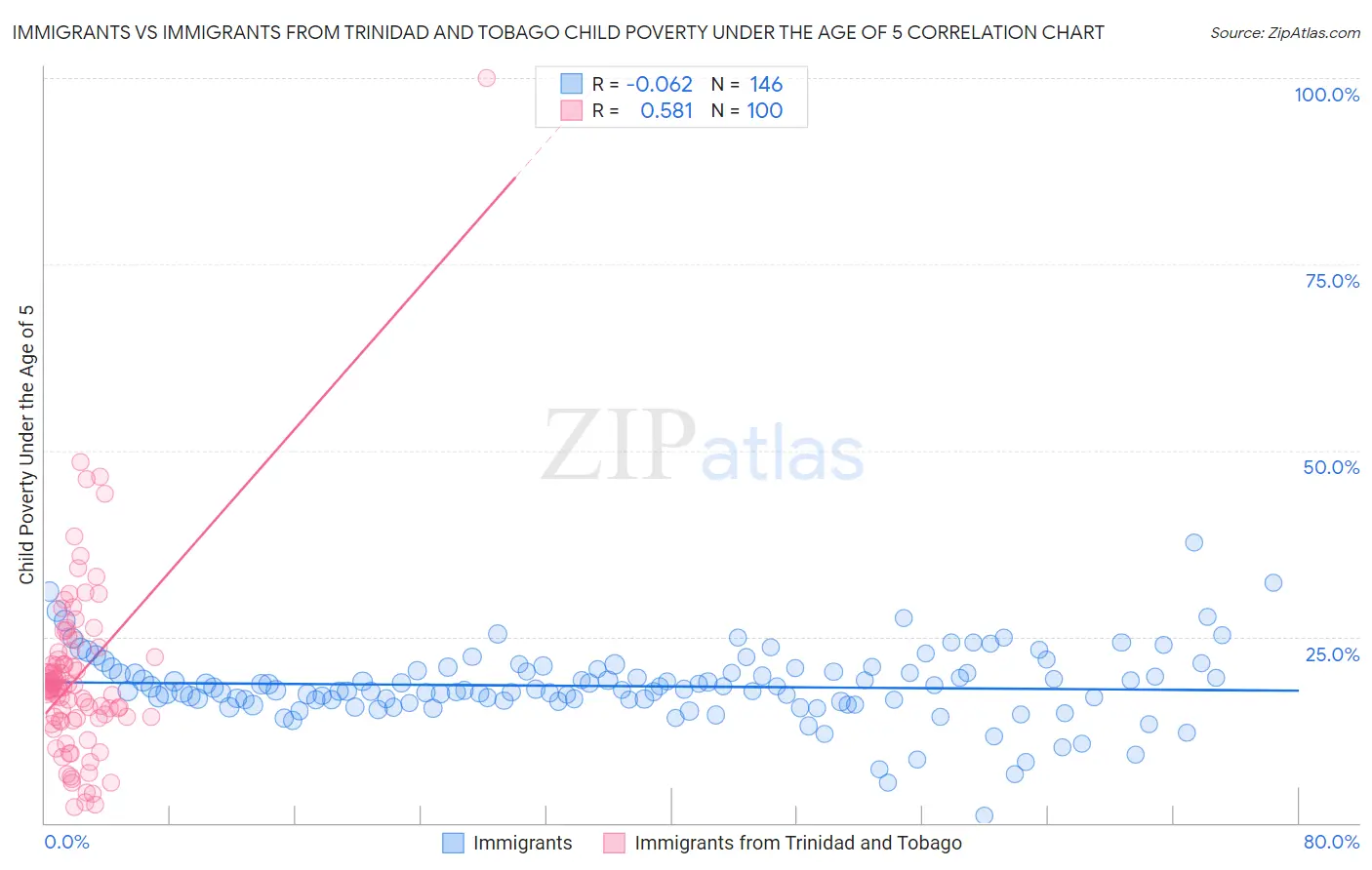 Immigrants vs Immigrants from Trinidad and Tobago Child Poverty Under the Age of 5