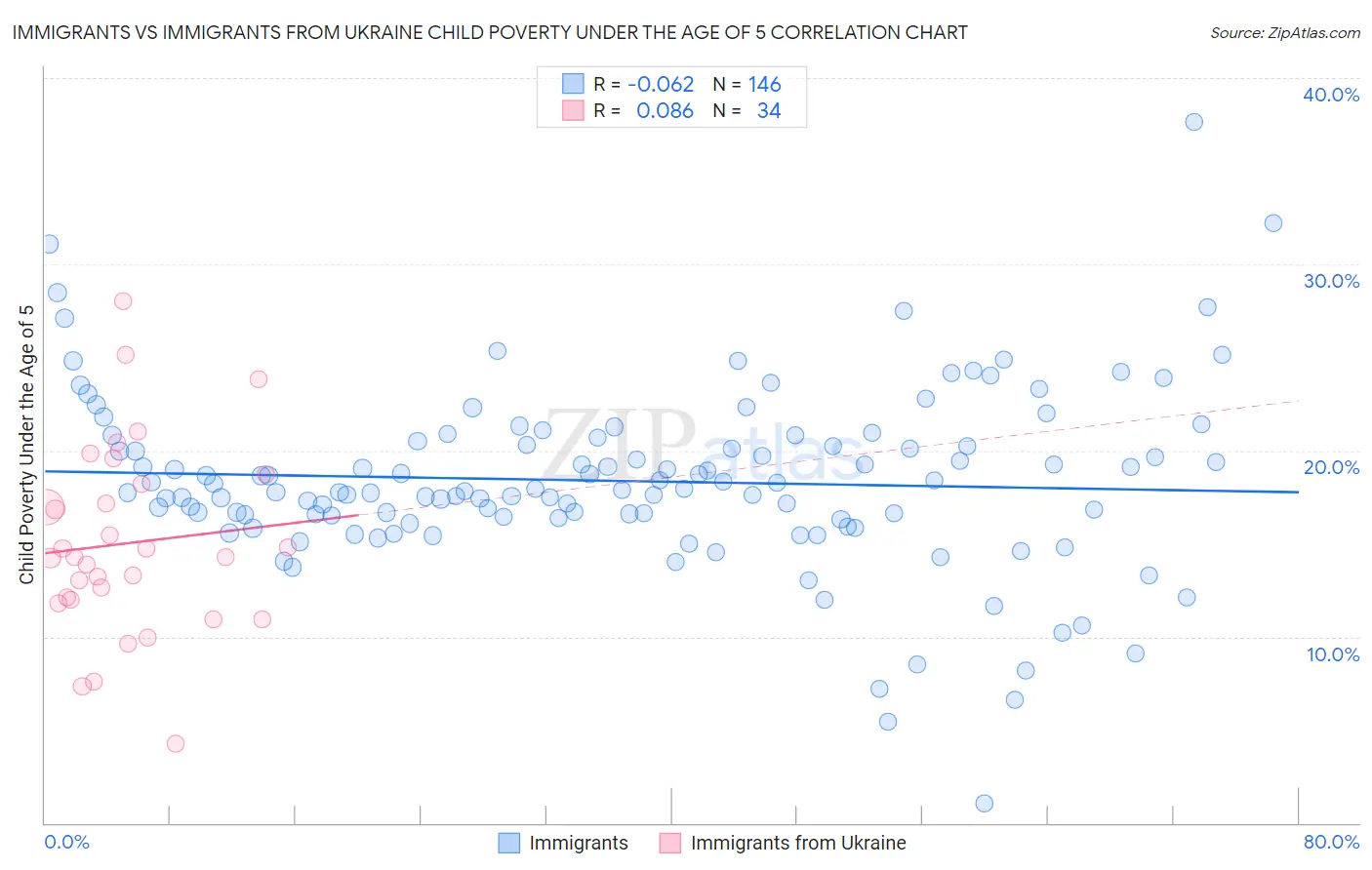 Immigrants vs Immigrants from Ukraine Child Poverty Under the Age of 5