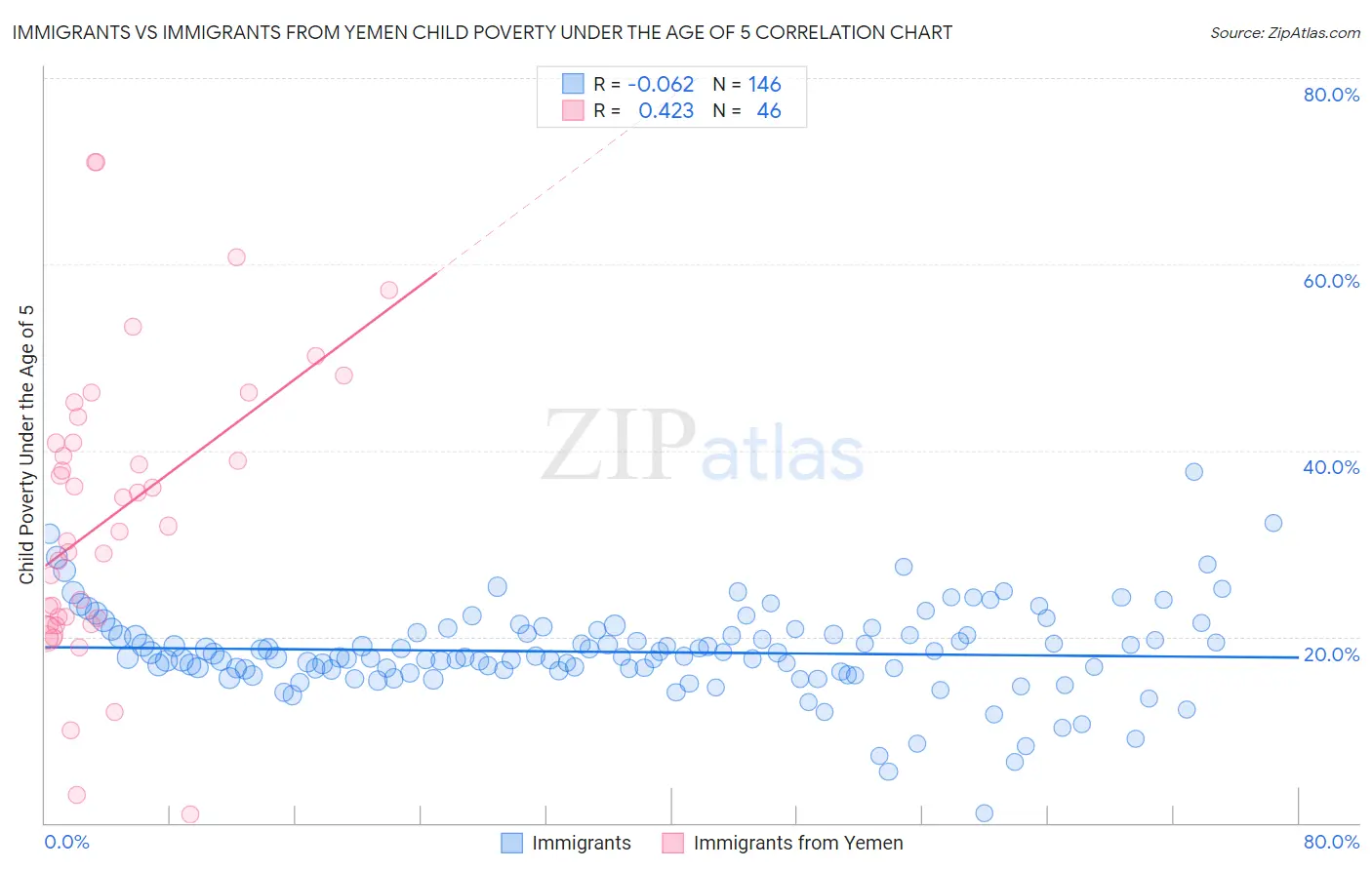 Immigrants vs Immigrants from Yemen Child Poverty Under the Age of 5