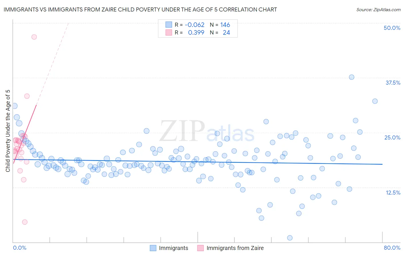 Immigrants vs Immigrants from Zaire Child Poverty Under the Age of 5