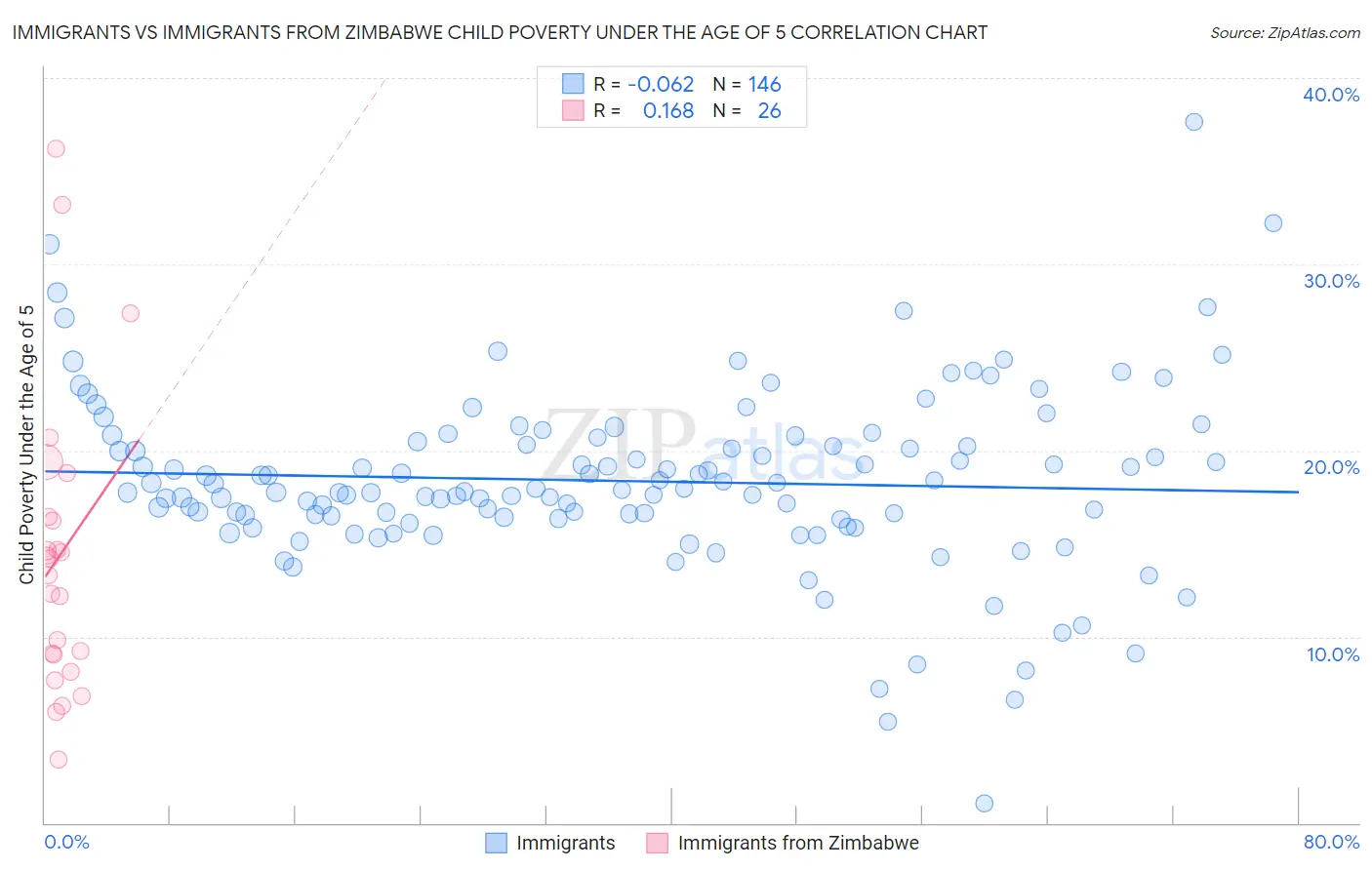 Immigrants vs Immigrants from Zimbabwe Child Poverty Under the Age of 5