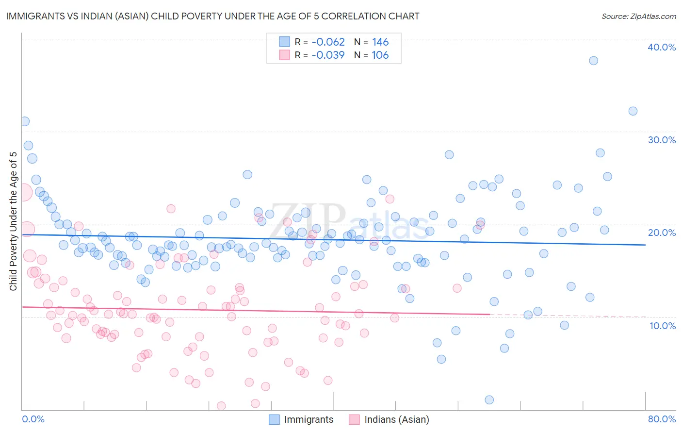 Immigrants vs Indian (Asian) Child Poverty Under the Age of 5