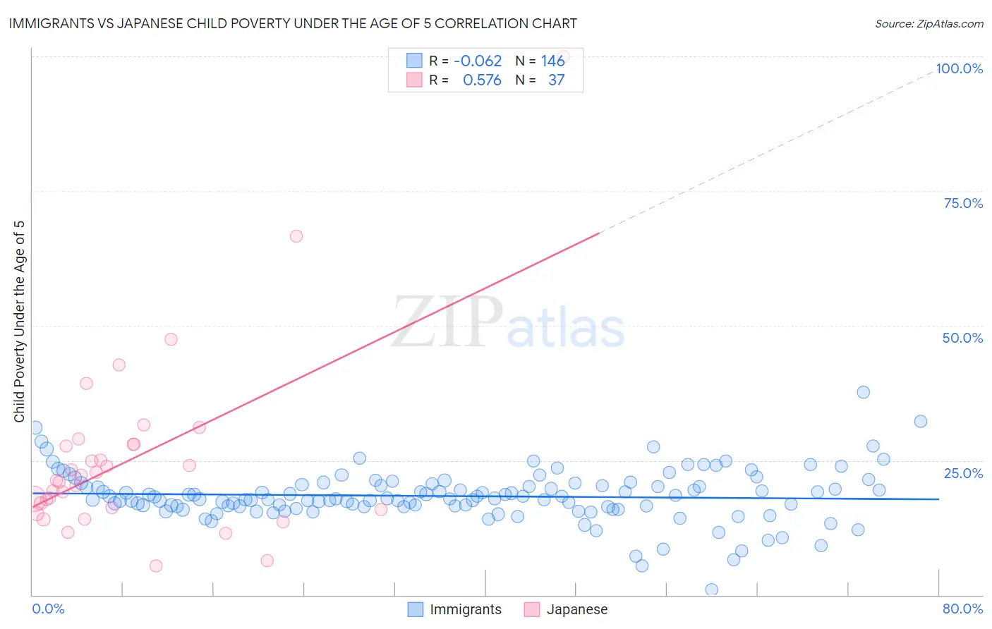 Immigrants vs Japanese Child Poverty Under the Age of 5