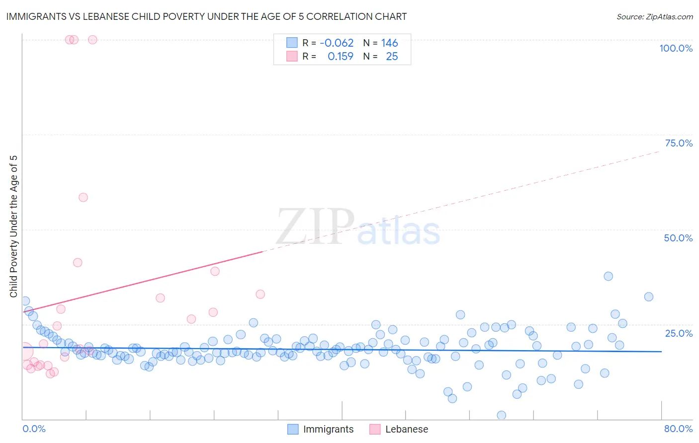 Immigrants vs Lebanese Child Poverty Under the Age of 5