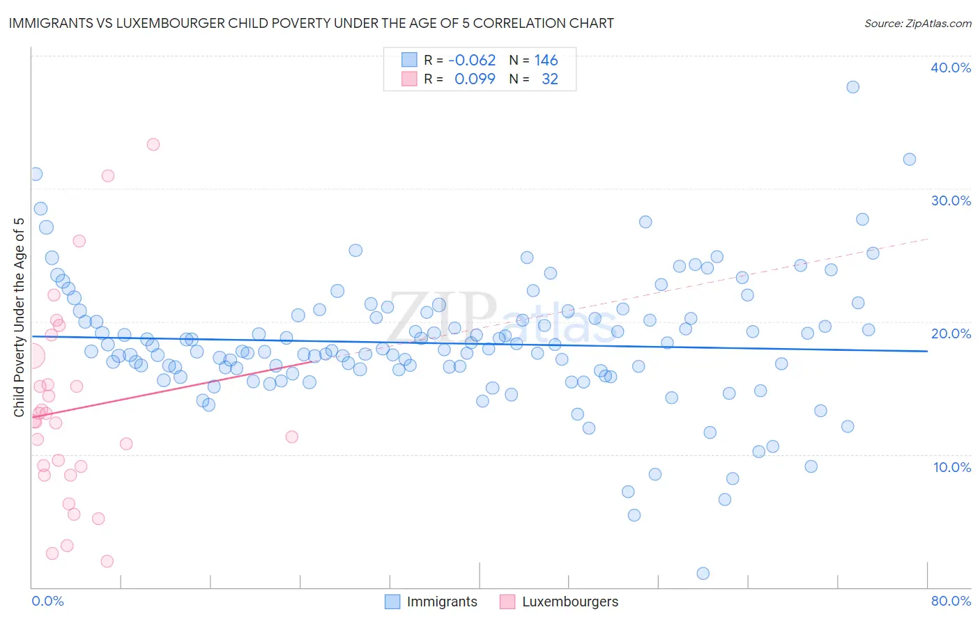 Immigrants vs Luxembourger Child Poverty Under the Age of 5