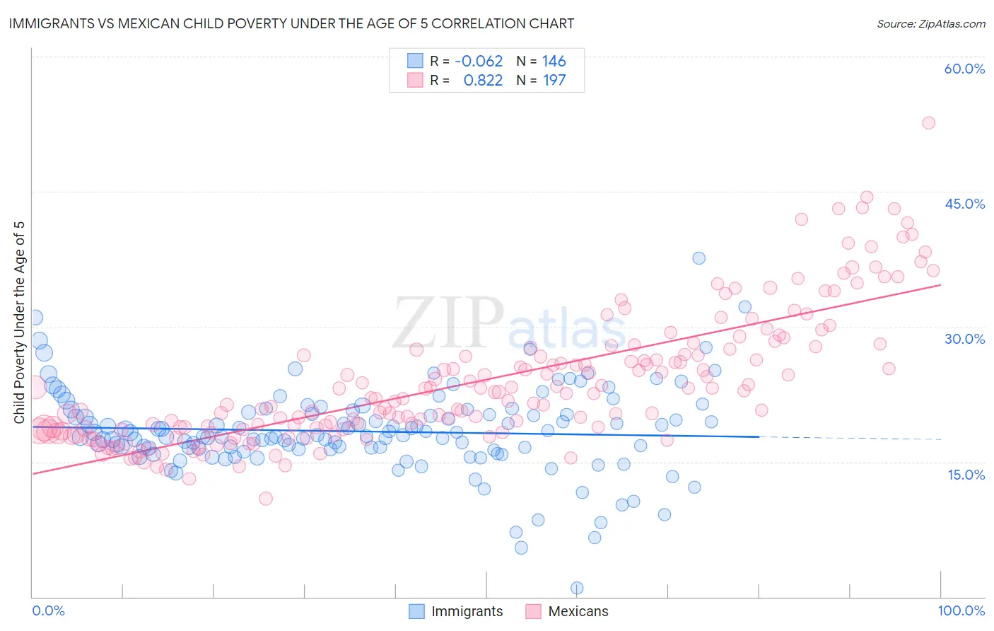 Immigrants vs Mexican Child Poverty Under the Age of 5