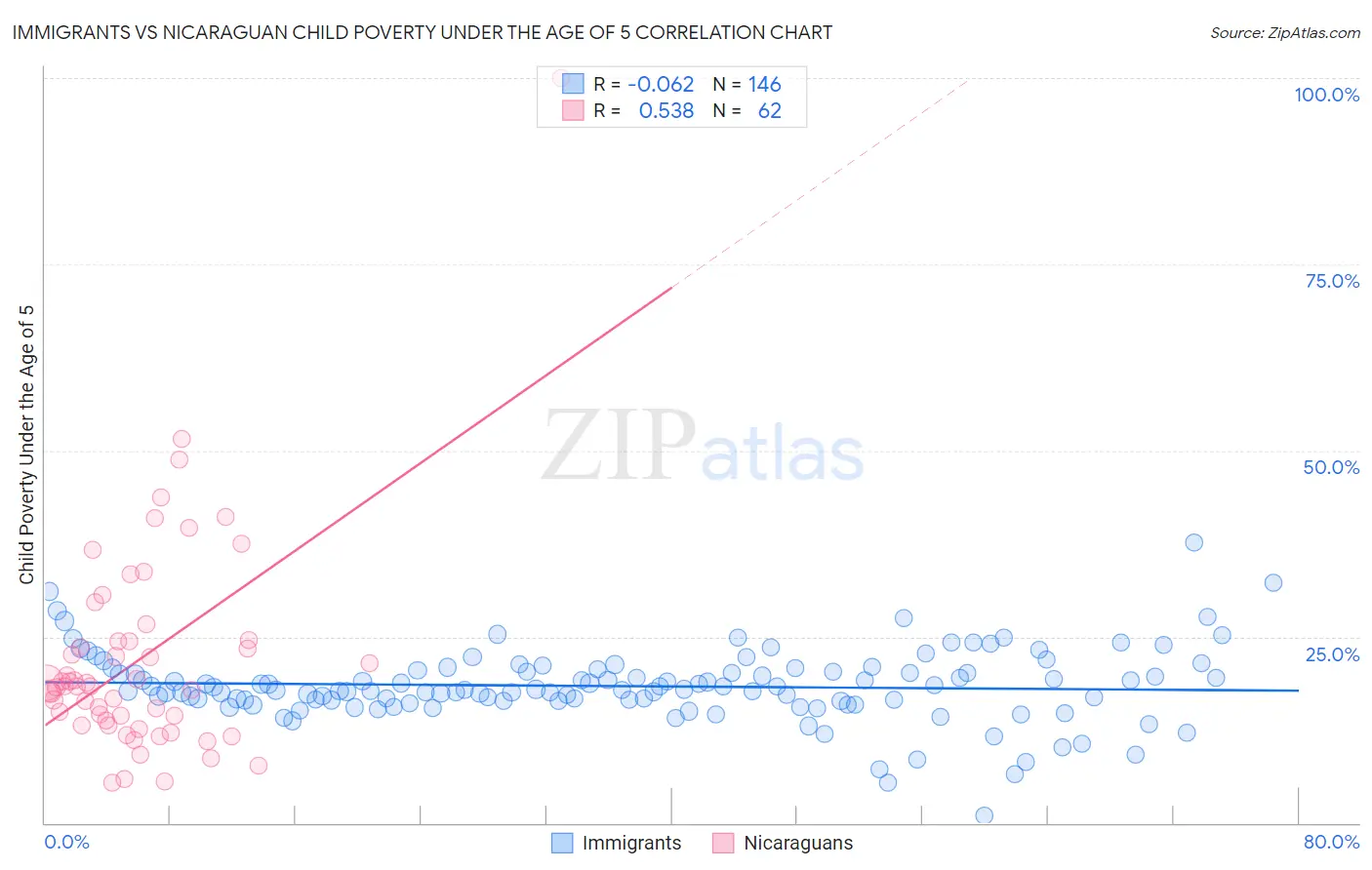 Immigrants vs Nicaraguan Child Poverty Under the Age of 5