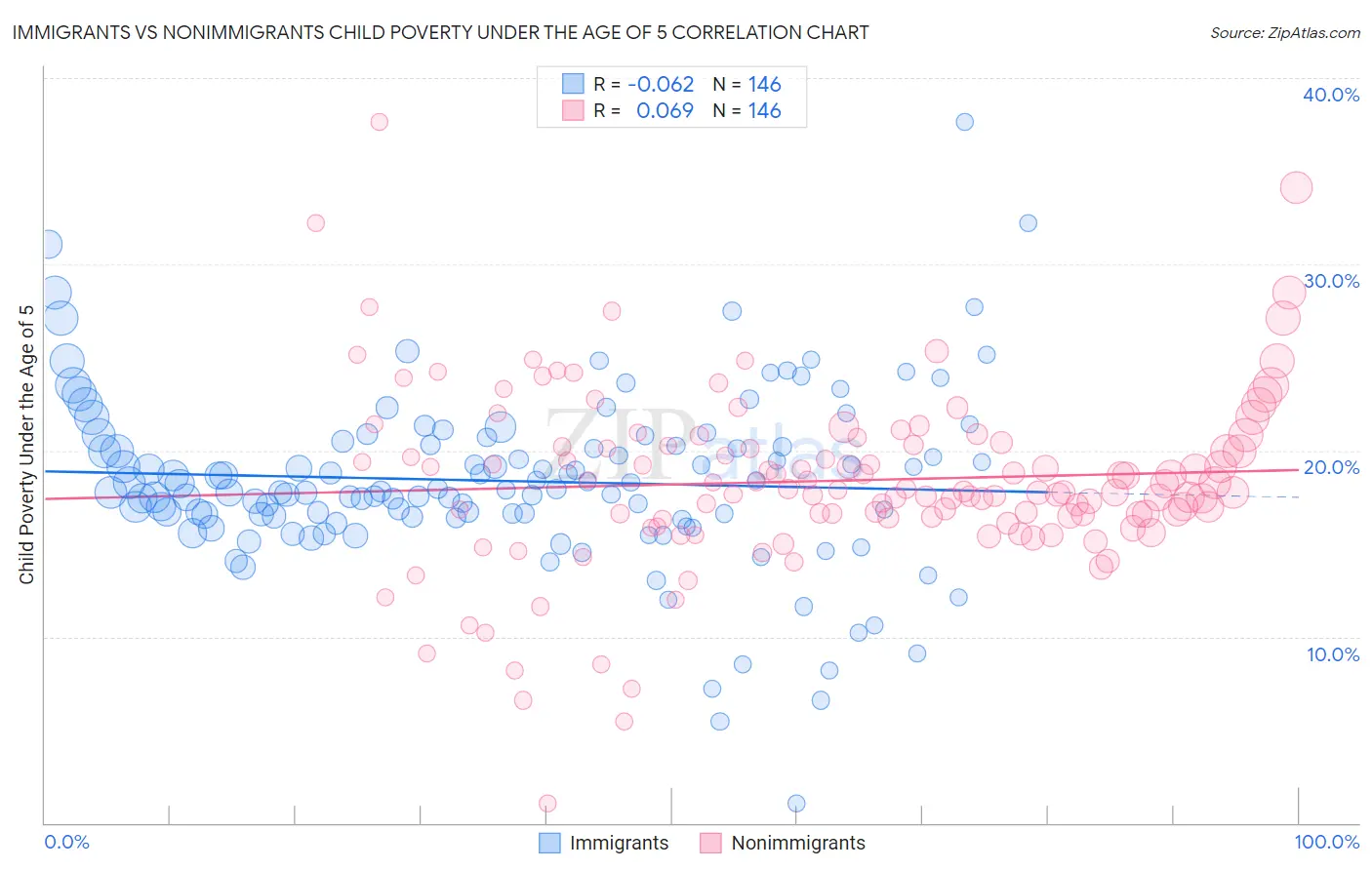 Immigrants vs Nonimmigrants Child Poverty Under the Age of 5